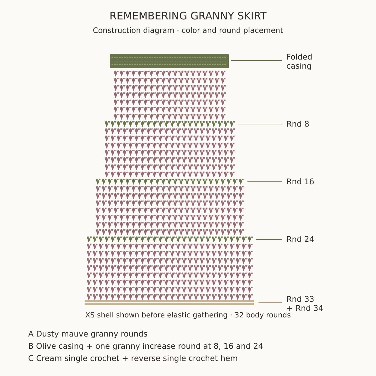 Remembering Granny Skirt authoritative construction diagram with olive waistband and shaping rounds, mauve granny body and cream hem. Illustration.