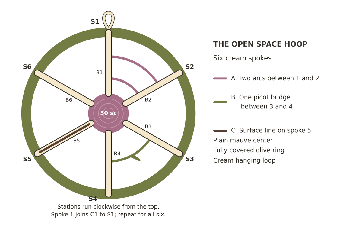 Open Space Hoop construction schematic: six spokes, two curved bridges, one picot bridge and a surface line; not finished-sample photography.